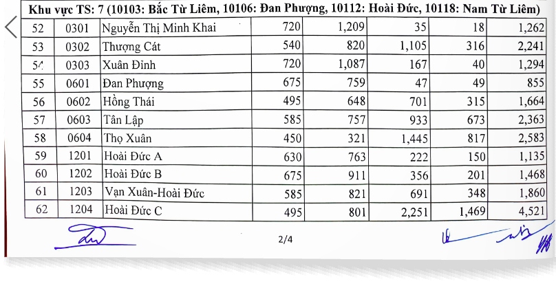 so gd-Dt ha noi cong bo so luong thi sinh dang ky du thi lop 10 vao cac truong hinh anh 5