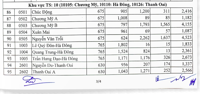 so gd-Dt ha noi cong bo so luong thi sinh dang ky du thi lop 10 vao cac truong hinh anh 7