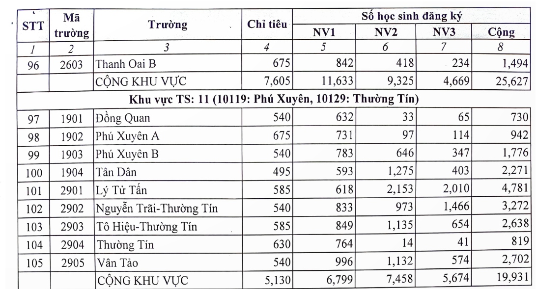 so gd-Dt ha noi cong bo so luong thi sinh dang ky du thi lop 10 vao cac truong hinh anh 1