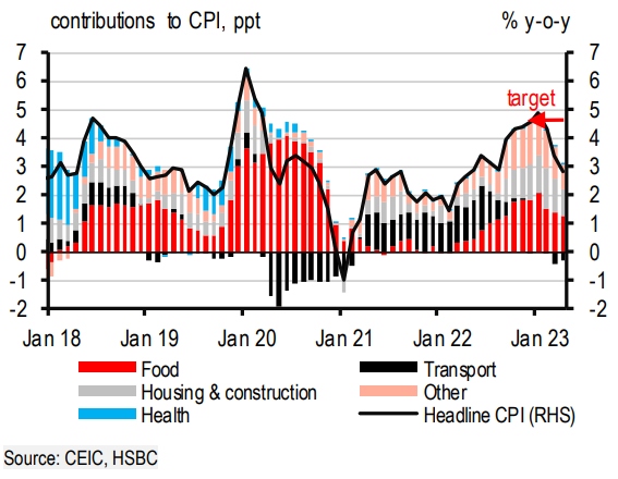 vietnam continues to face challenges in q2 2023 hsbc picture 1