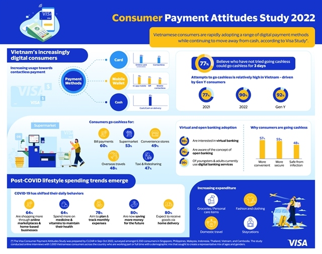 more vietnamese consumers go cashless study picture 1