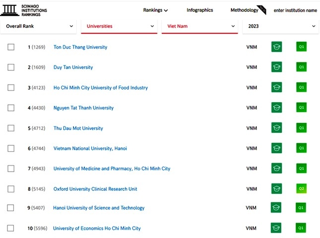 top 10 vietnamese universities in scimago institution rankings picture 1