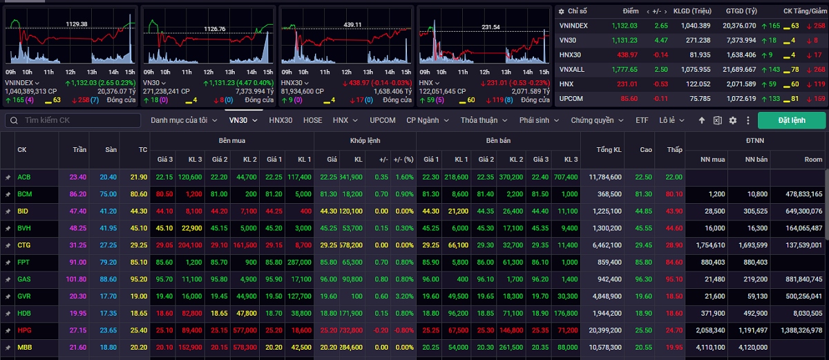 vn-index tiep tuc da tang de kiem dinh lai vung khang cu 1.135 1.145 diem hinh anh 1