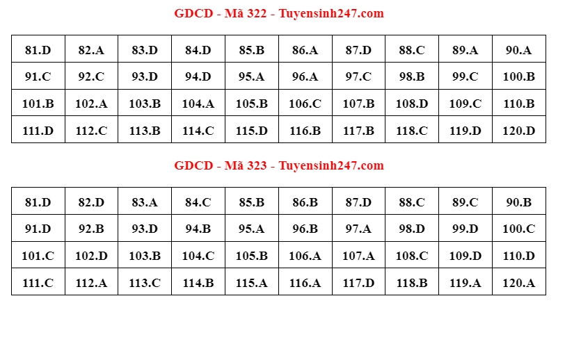 thi tot nghiep thpt 2023 cap nhat dap an de thi mon giao duc cong dan hinh anh 10