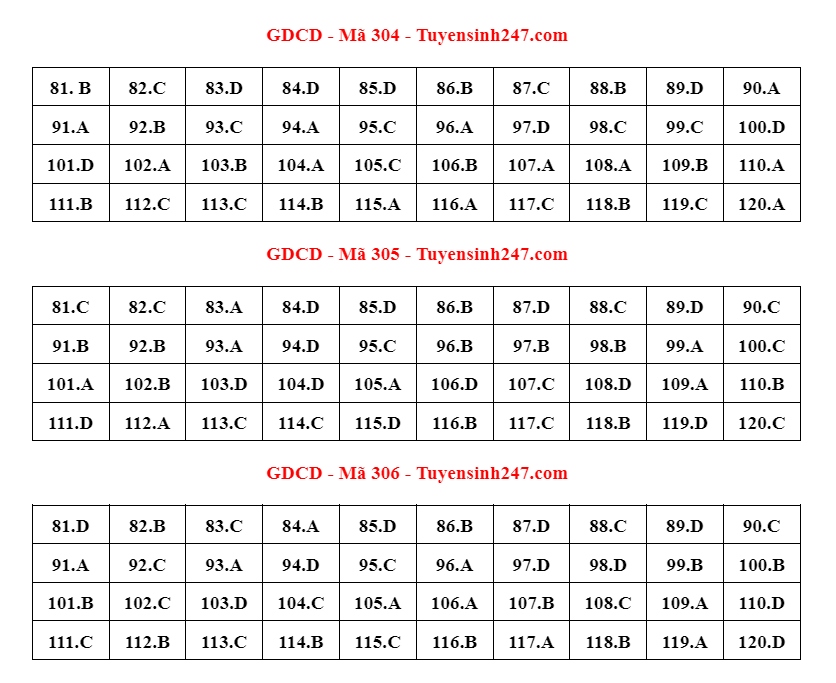 thi tot nghiep thpt 2023 cap nhat dap an de thi mon giao duc cong dan hinh anh 2