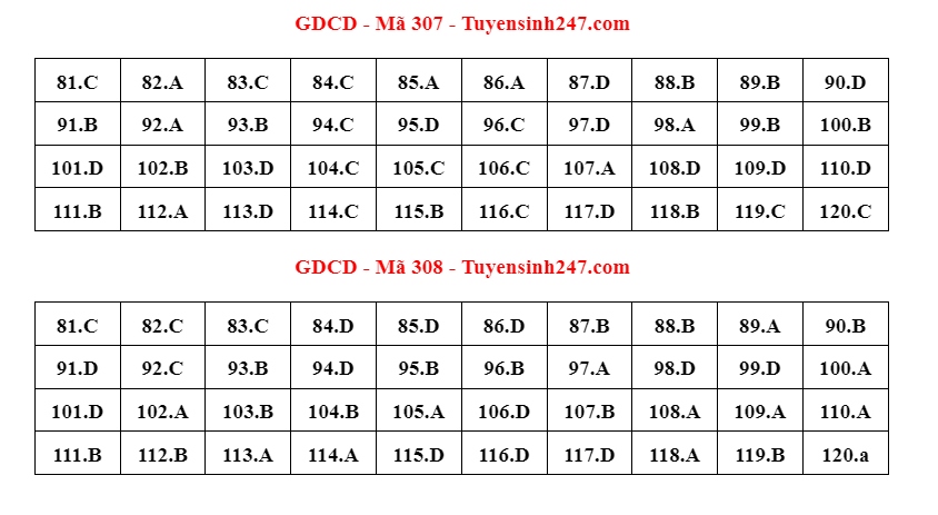 thi tot nghiep thpt 2023 cap nhat dap an de thi mon giao duc cong dan hinh anh 3