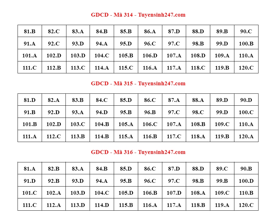 thi tot nghiep thpt 2023 cap nhat dap an de thi mon giao duc cong dan hinh anh 6