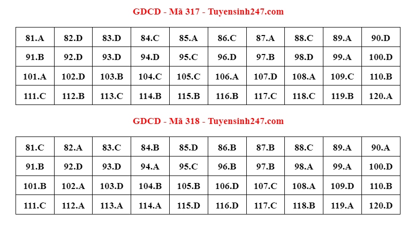 thi tot nghiep thpt 2023 cap nhat dap an de thi mon giao duc cong dan hinh anh 7