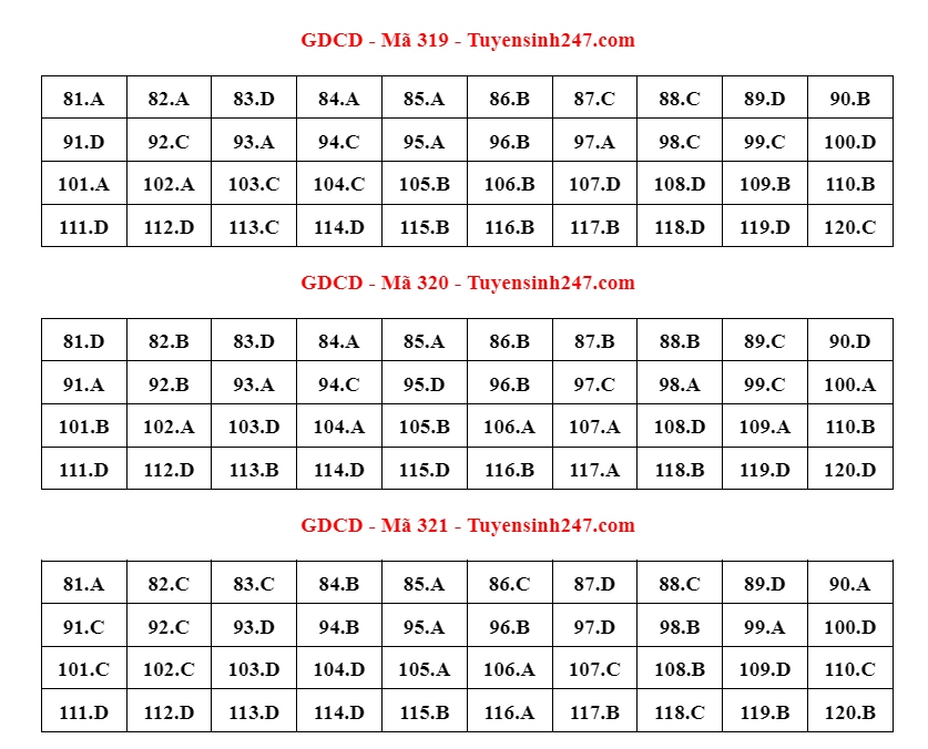 thi tot nghiep thpt 2023 cap nhat dap an de thi mon giao duc cong dan hinh anh 8