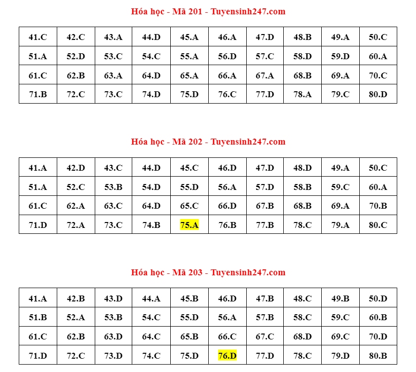 Thi tốt nghiệp THPT: Cập nhật đáp án đề thi môn Hóa học