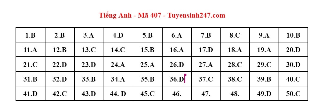 cap nhat dap an mon tieng anh ky thi tot nghiep thpt 2023 hinh anh 15