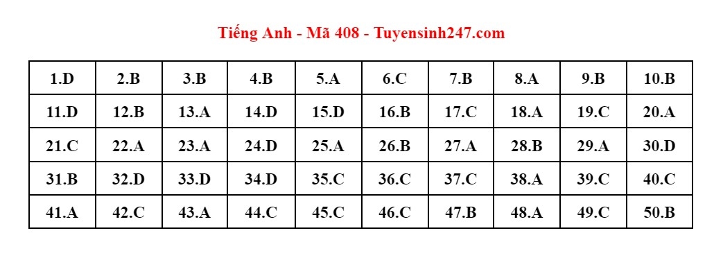 cap nhat dap an mon tieng anh ky thi tot nghiep thpt 2023 hinh anh 14