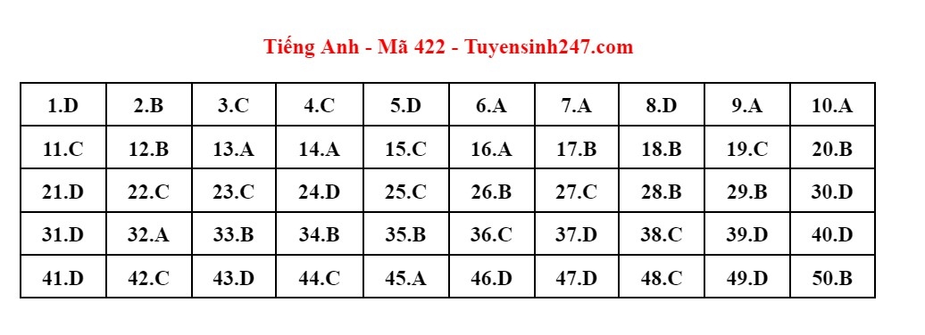 cap nhat dap an mon tieng anh ky thi tot nghiep thpt 2023 hinh anh 3