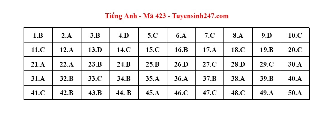 cap nhat dap an mon tieng anh ky thi tot nghiep thpt 2023 hinh anh 2