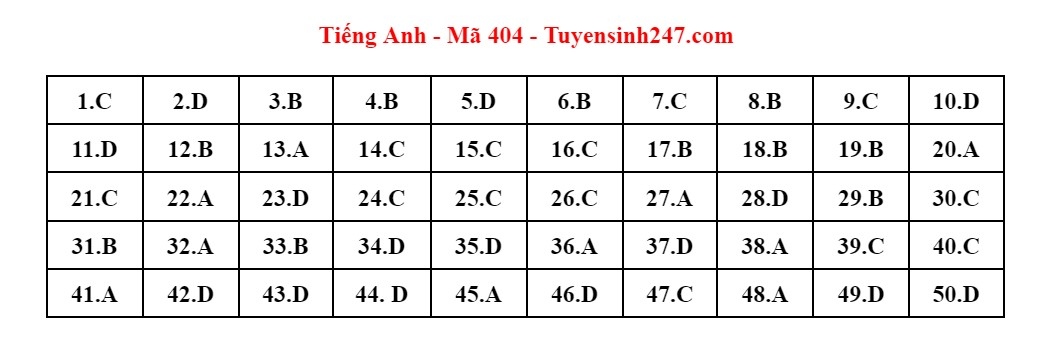 cap nhat dap an mon tieng anh ky thi tot nghiep thpt 2023 hinh anh 22