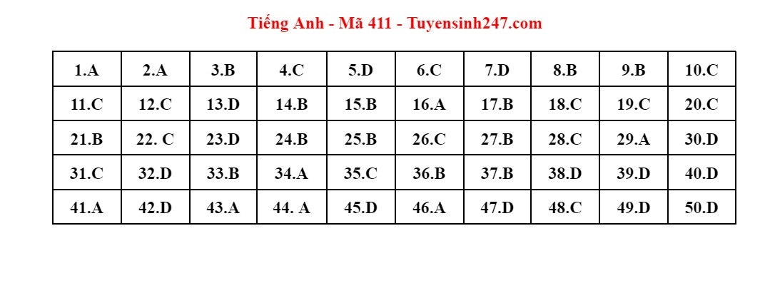 cap nhat dap an mon tieng anh ky thi tot nghiep thpt 2023 hinh anh 23