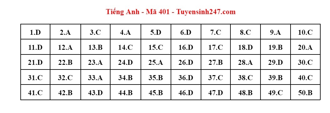 cap nhat dap an mon tieng anh ky thi tot nghiep thpt 2023 hinh anh 21