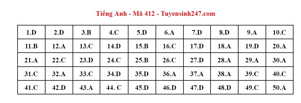 cap nhat dap an mon tieng anh ky thi tot nghiep thpt 2023 hinh anh 20