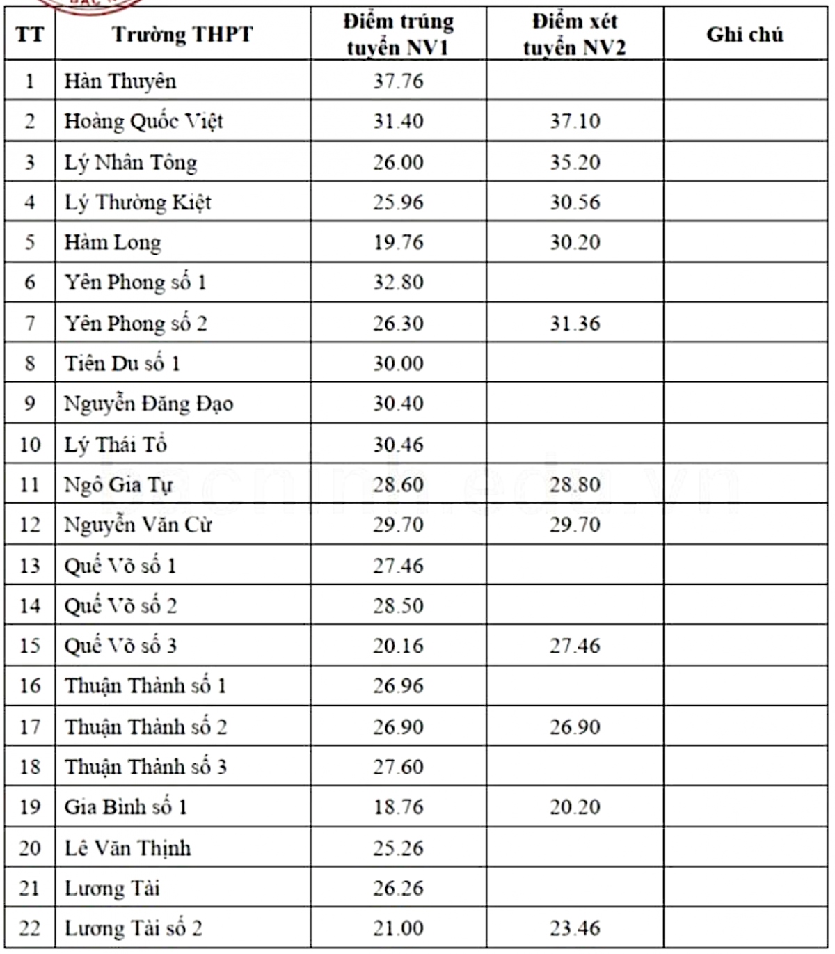 11 tinh cong bo diem chuan lop 10 co noi tang gan 13 diem so voi nam ngoai hinh anh 2