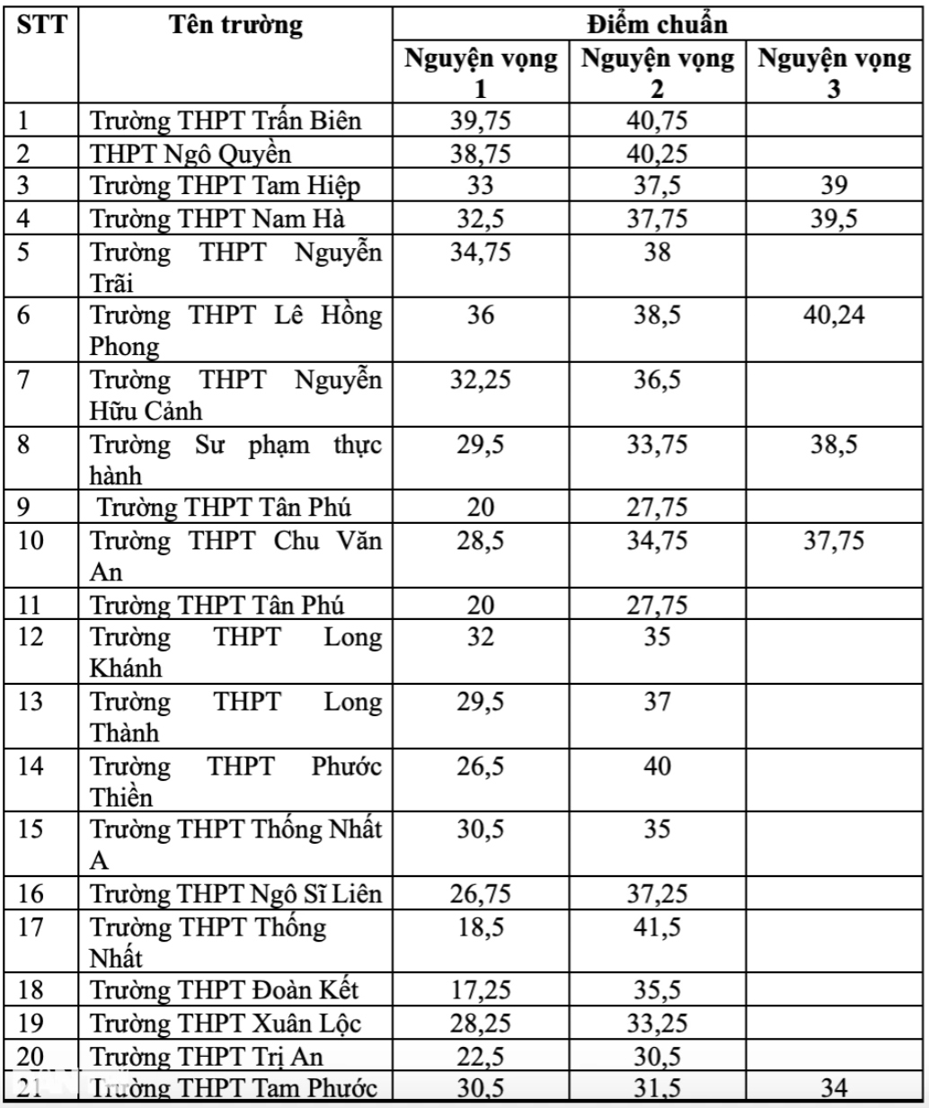 11 tinh cong bo diem chuan lop 10 co noi tang gan 13 diem so voi nam ngoai hinh anh 3