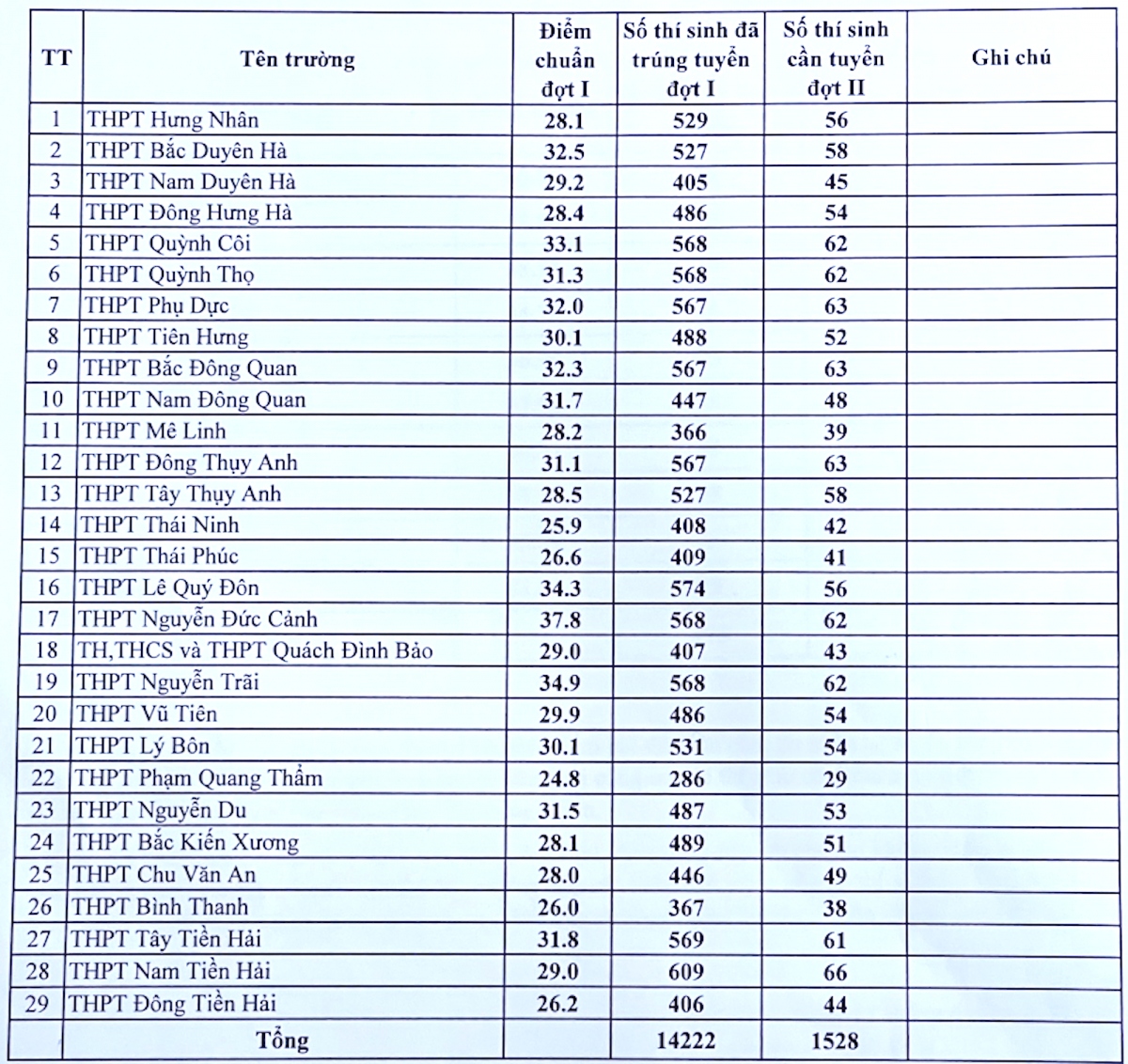 11 tinh cong bo diem chuan lop 10 co noi tang gan 13 diem so voi nam ngoai hinh anh 1