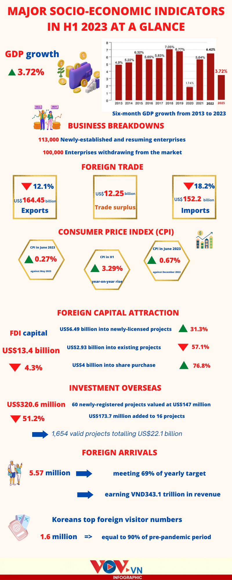 vietnamese economy at a glance in first half of 2023 picture 1