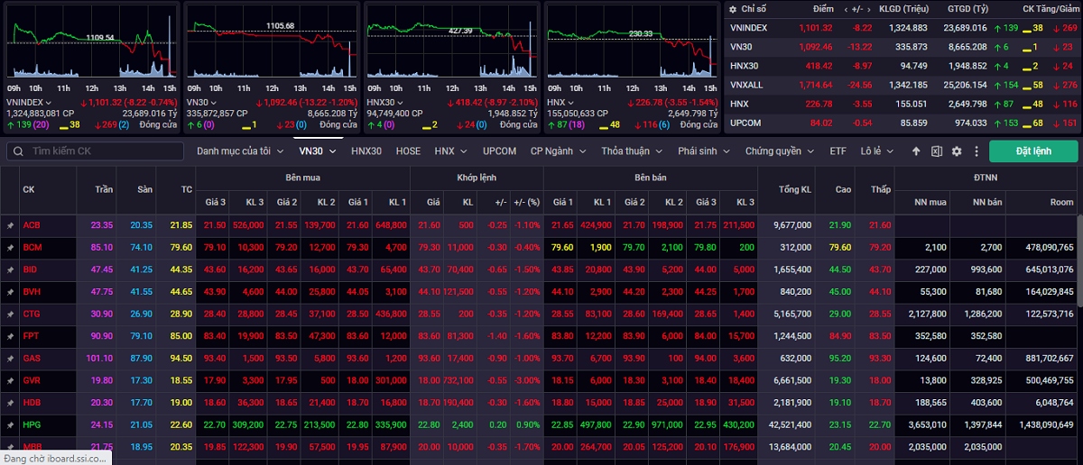 VN-Index tiếp tục đà giảm để kiểm định lại vùng hỗ trợ 1.090 – 1.095 điểm