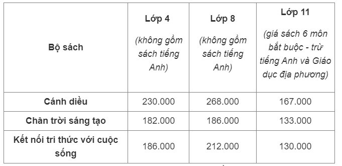 Giá SGK các lớp 4, 8, 11 có giá tăng khoảng 2