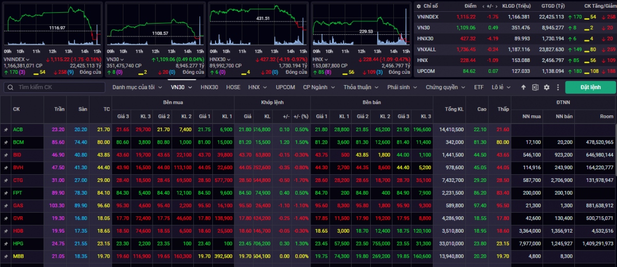 vn-index tiep tuc co quan tinh giam diem de kiem tra vung ho tro 1.110 1.115 diem hinh anh 1