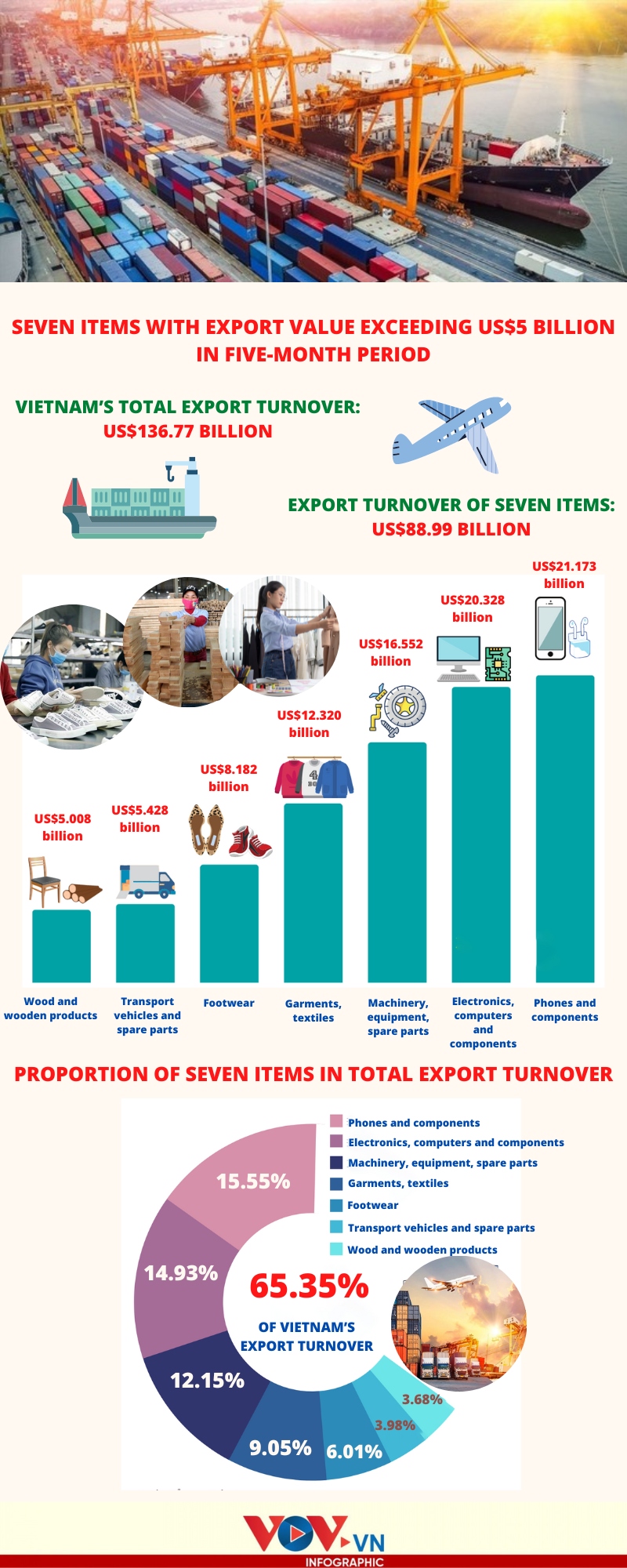 seven items record export turnover exceeding us 5 billion in five-month period picture 1