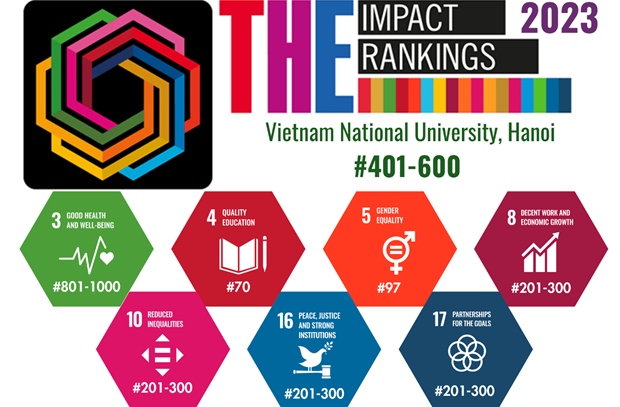 nine vietnamese universities listed in the impact rankings 2023 picture 1