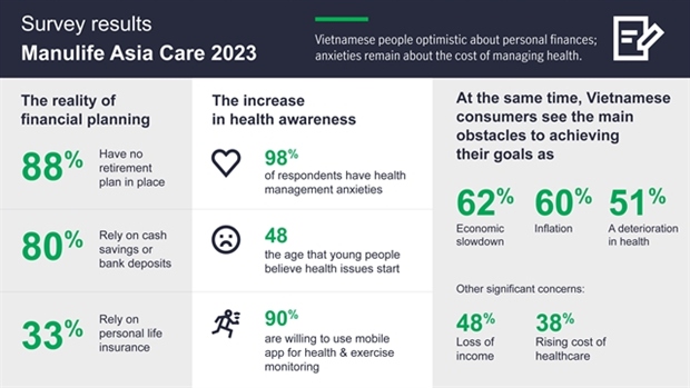 Vietnamese people optimistic about personal finances