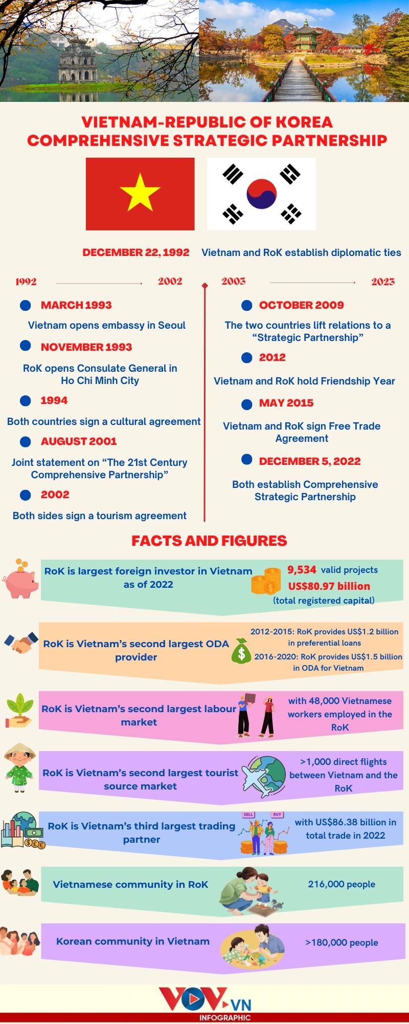 significant milestones in vietnam-rok partnership picture 1