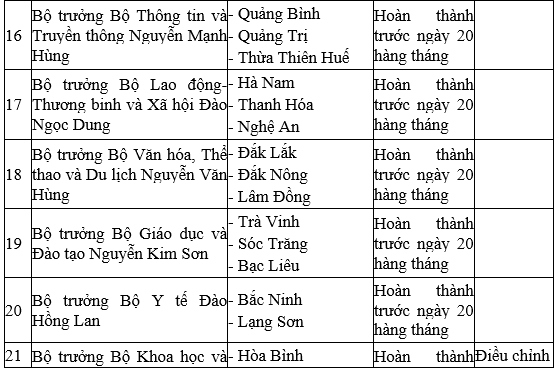 thu tuong dieu chinh phan cong thanh vien chinh phu lam viec voi dia phuong hinh anh 4