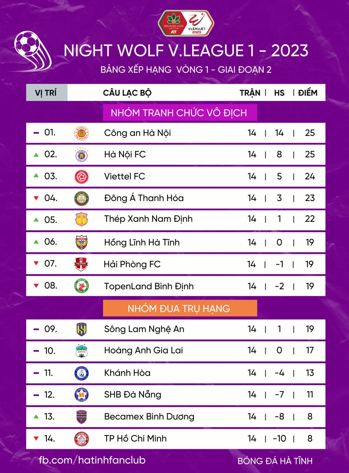 sau vong 1 giai doan 2 v-league 2023 nong o 2 dau bang xep hang hinh anh 4