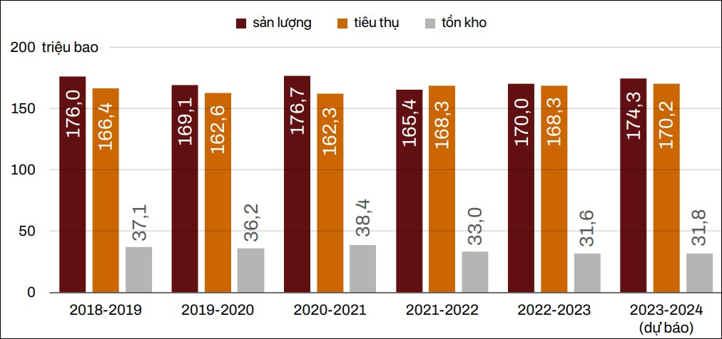 gia ca phe hom nay 22 7 trong nuoc giam, the gioi tiep tuc tang hinh anh 1