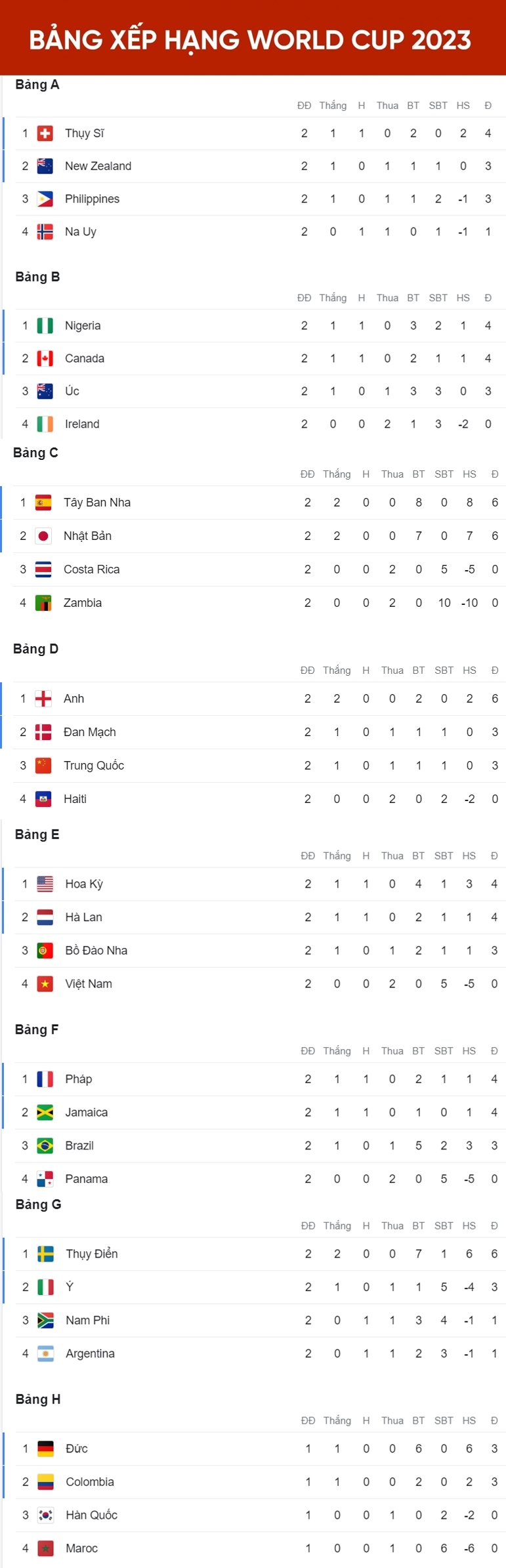 thua 0-6 truoc Dt nu na uy, Dt nu philippines dung buoc o world cup nu 2023 hinh anh 2