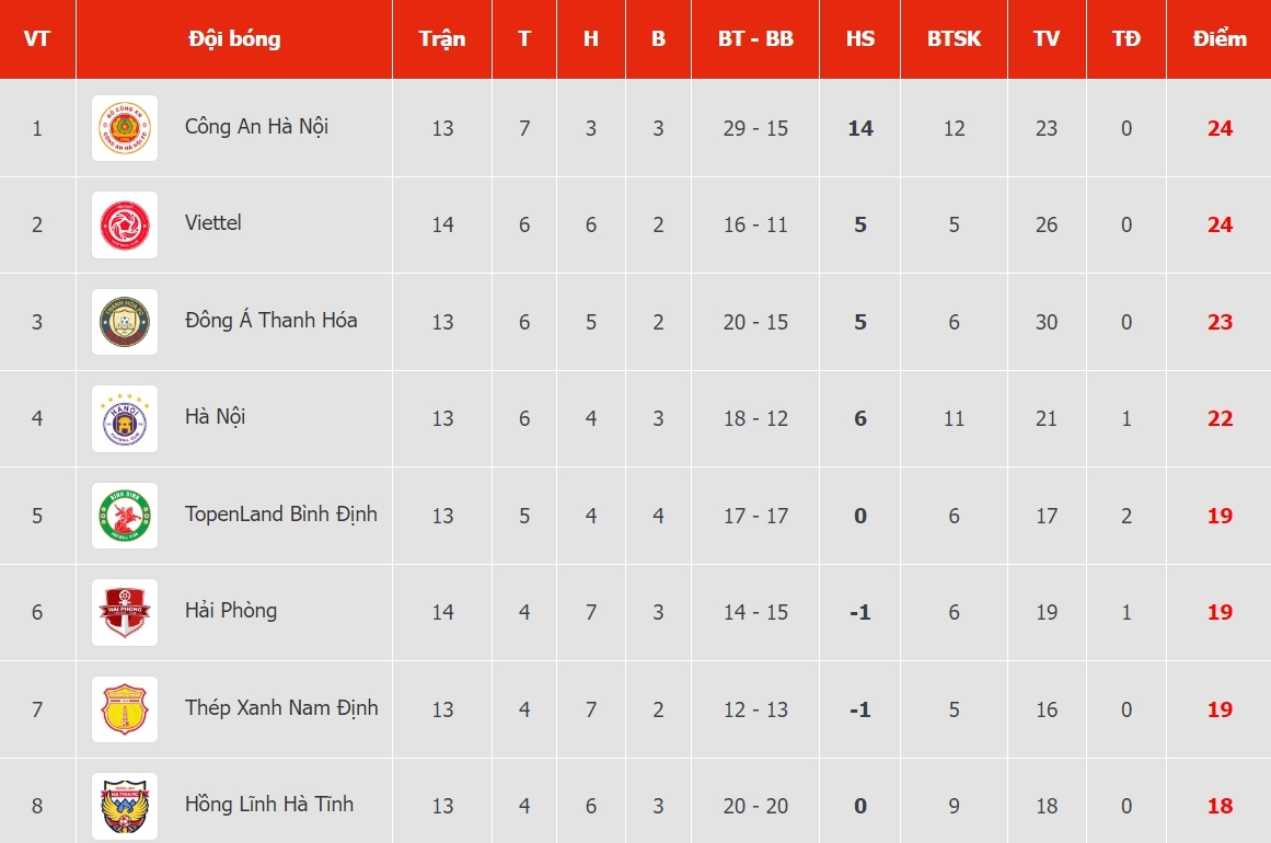 ket qua vong 1 giai doan 2 v-league 2023 nam Dinh ha dep thanh hoa hinh anh 8