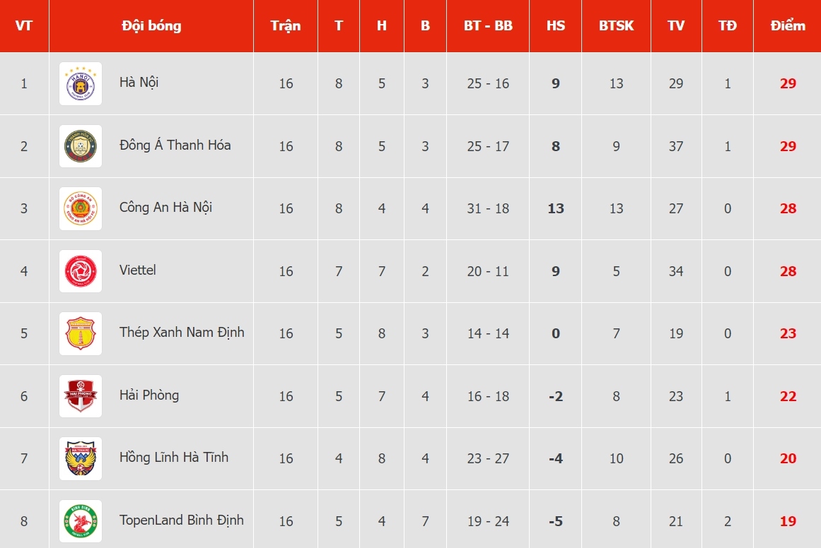 ket qua v-league 2023 cahn chinh thuc mat ngoi dau bang sau tran thua hai phong fc hinh anh 2