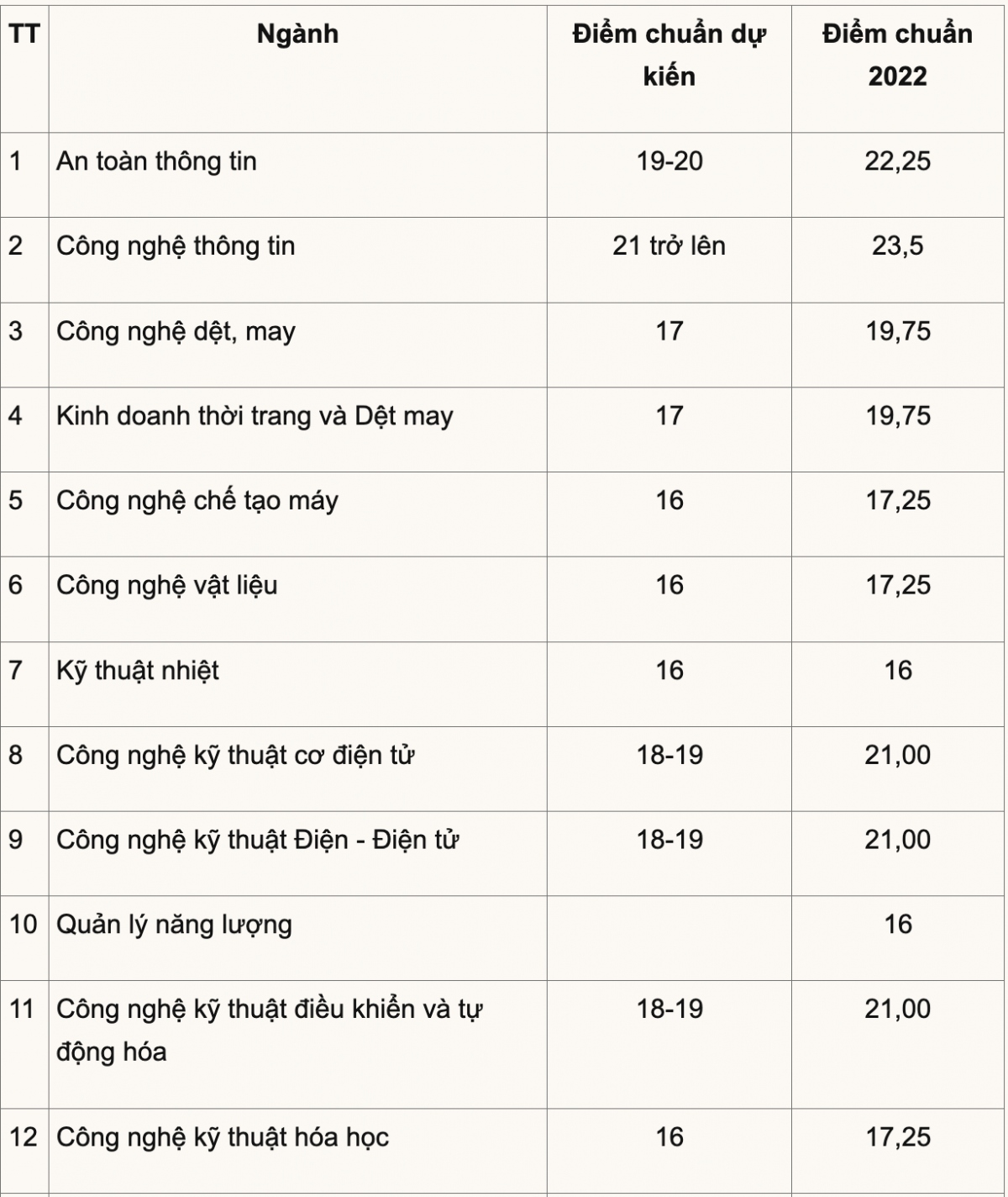 loat truong dai hoc top dau phia nam du bao diem chuan giam 0,25-1 diem hinh anh 2