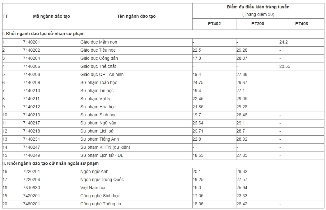 Dh su pham ha noi 2 cong bo diem chuan xet tuyen som cao nhat la 29,67 diem hinh anh 1