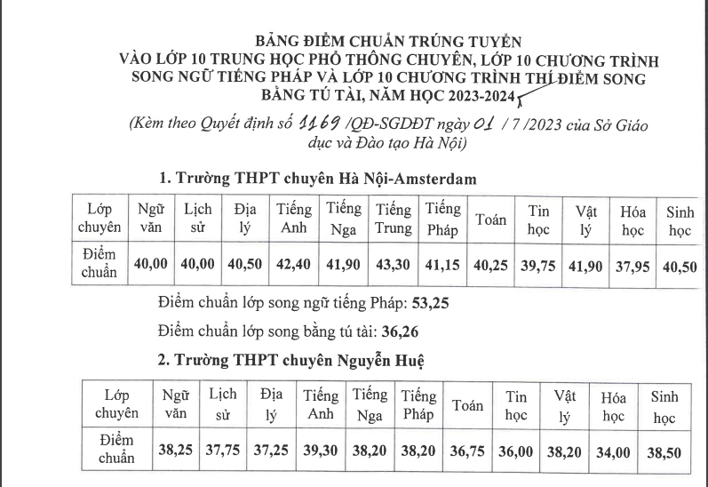 Hà Nội công bố điểm chuẩn lớp 10 THPT chuyên năm học 2023-2024