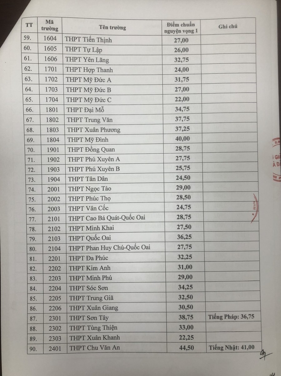 Diem chuan chinh thuc lop 10 thpt cong lap tai ha noi nam hoc 2023-2024 hinh anh 4