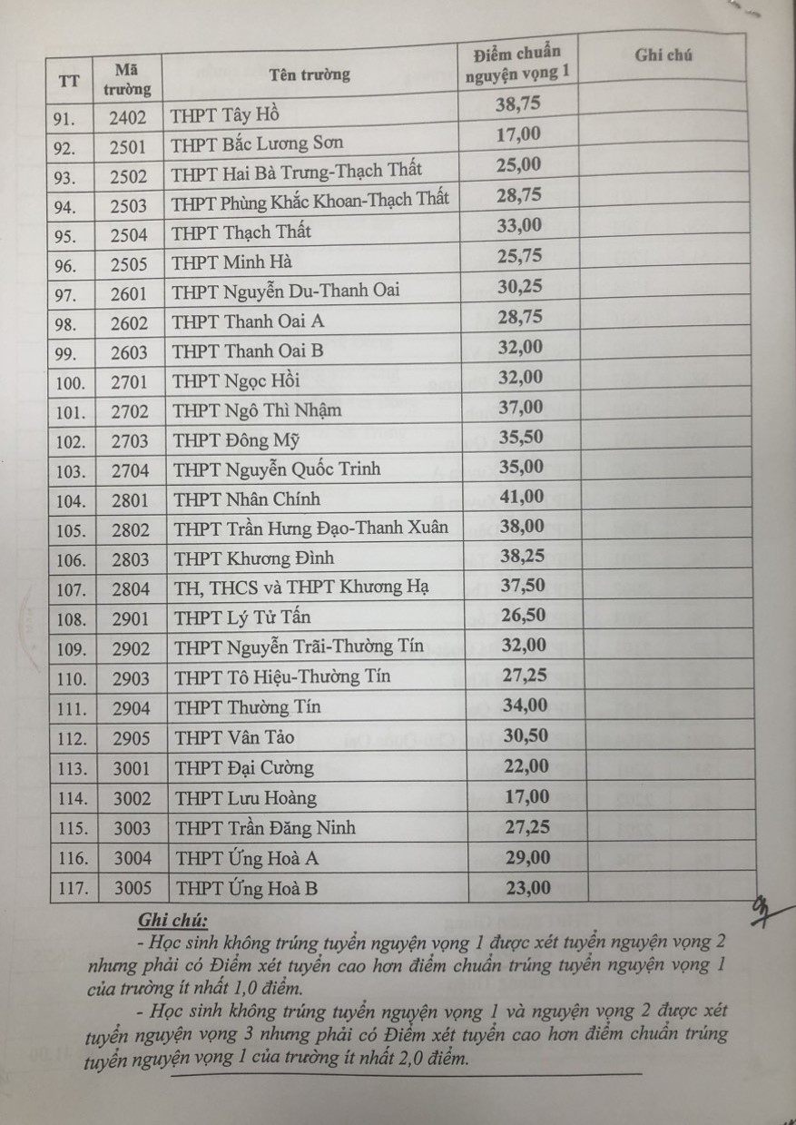 Điểm chuẩn chính thức lớp 10 THPT công lập tại Hà Nội năm học 20232024