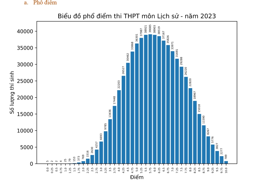 Thi tốt nghiệp THPT 2023: 24,91% thí sinh đạt điểm dưới trung bình môn Lịch sử