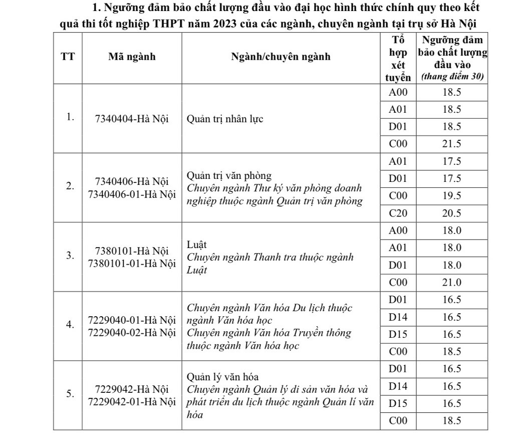 Học viện Hành chính Quốc gia công bố điểm sàn năm 2023: Cao nhất 21,5 điểm