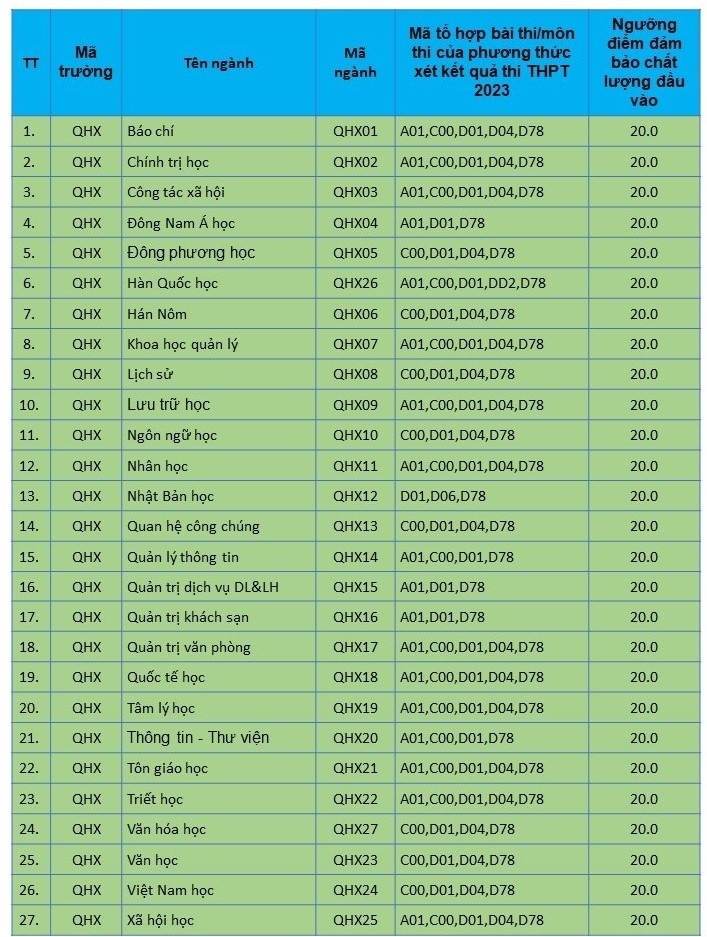 Dh khoa hoc xa hoi va nhan van Dhqg ha noi cong bo diem san xet tuyen nam 2023 hinh anh 1