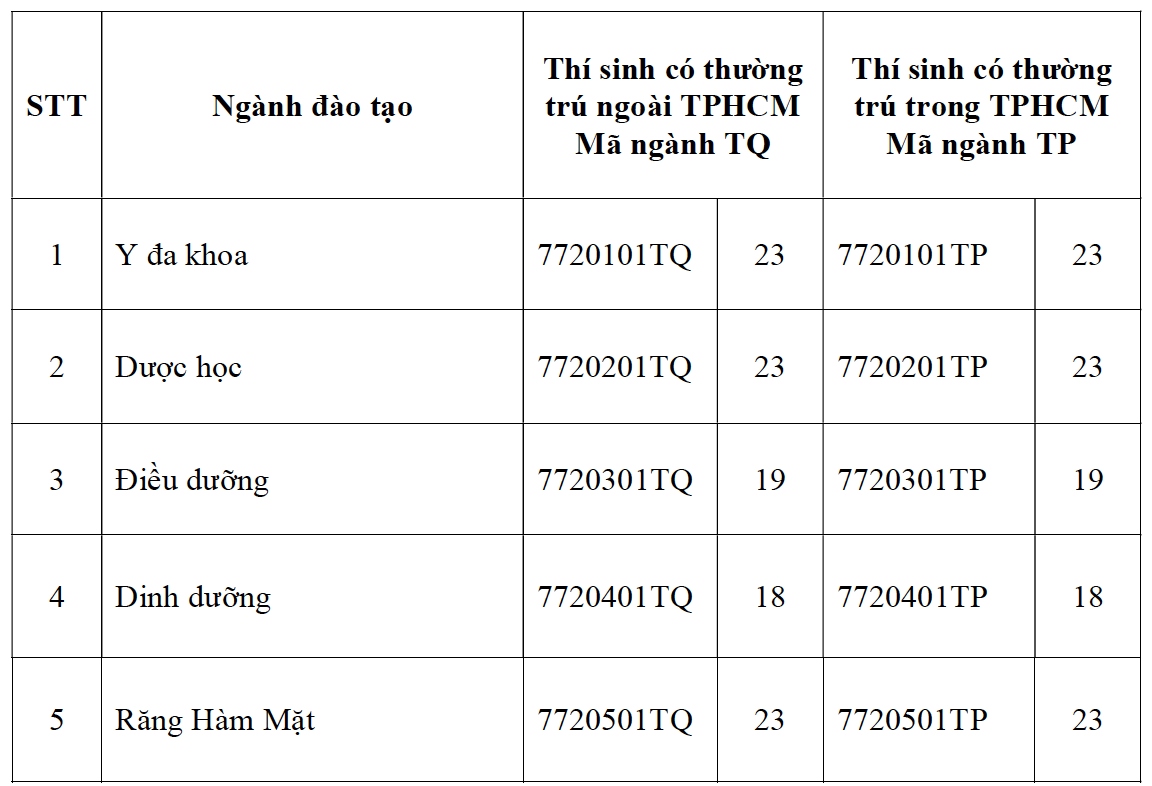 Trường Đại học Y khoa Phạm Ngọc Thạch công bố điểm sàn xét tuyển năm 2023