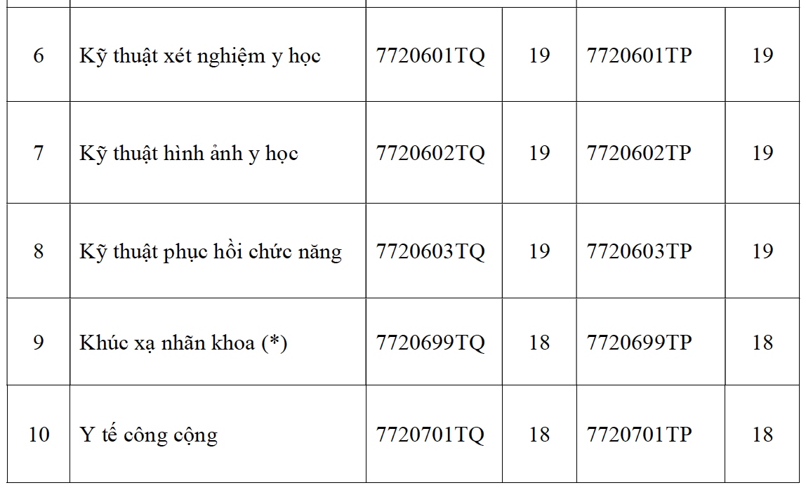 truong Dai hoc y khoa pham ngoc thach cong bo diem san xet tuyen nam 2023 hinh anh 2