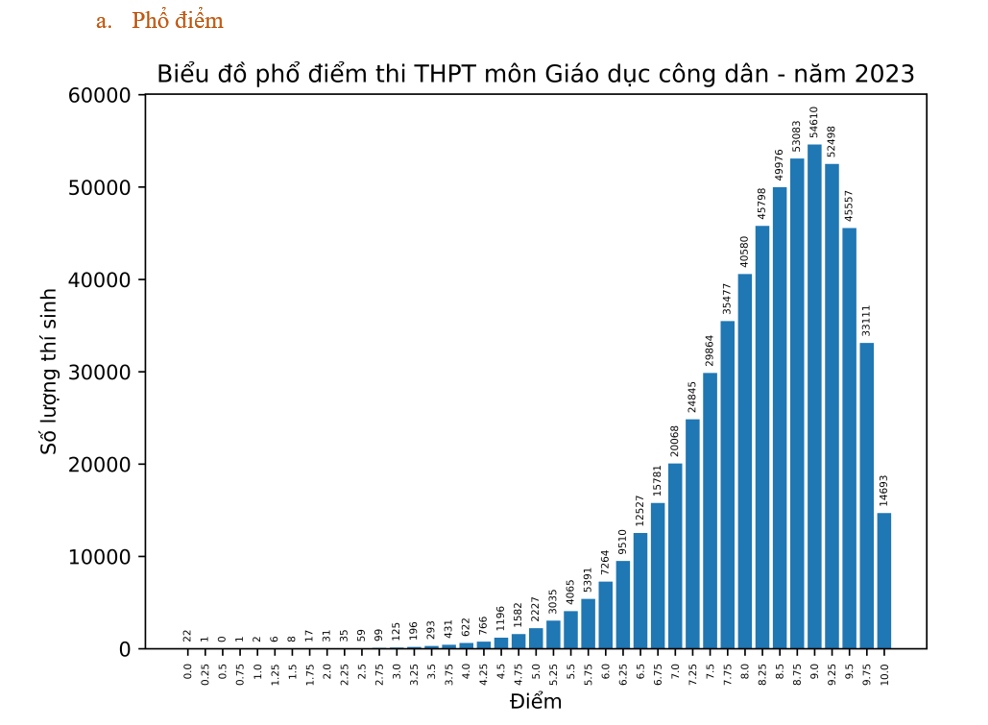 Thi tốt nghiệp THPT 2023: 14.693 thí sinh đạt điểm 10 môn Giáo dục công dân